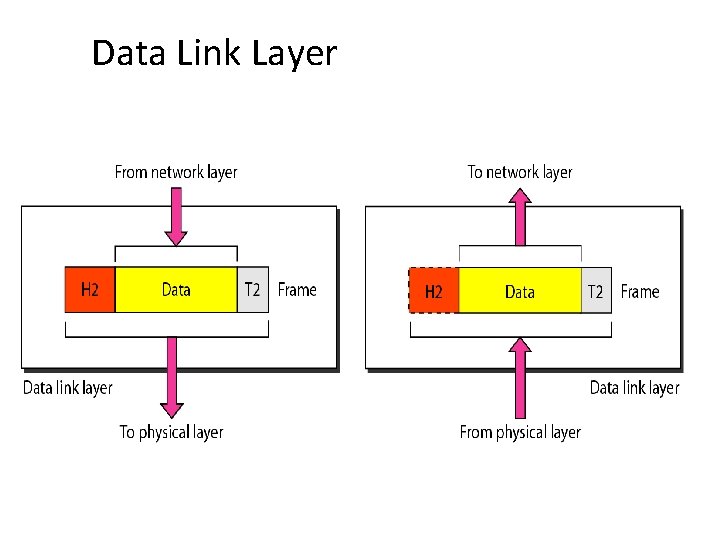 Data Link Layer 