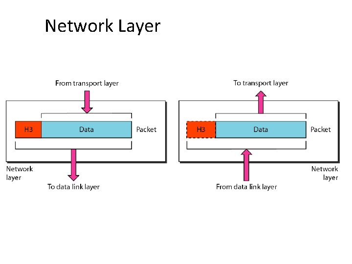 Network Layer 