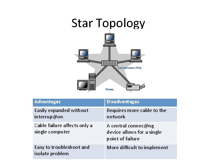 Star Topology Advantages Disadvantages Easily expanded without interrup@on Requires more cable to the network