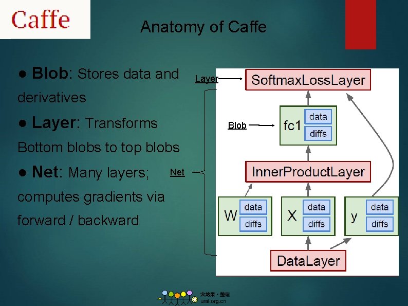 Anatomy of Caffe ● Blob: Stores data and Layer derivatives ● Layer: Transforms Blob