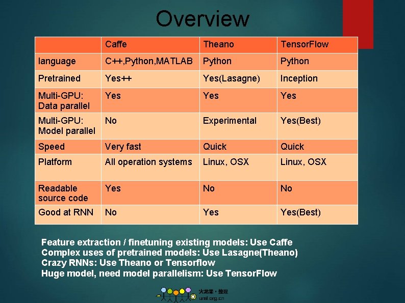 Overview Caffe Theano Tensor. Flow language C++, Python, MATLAB Python Pretrained Yes++ Yes(Lasagne) Inception