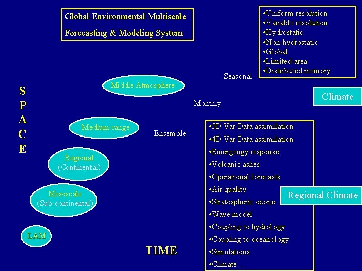 Global Environmental Multiscale Forecasting & Modeling System Seasonal • Uniform resolution • Variable resolution