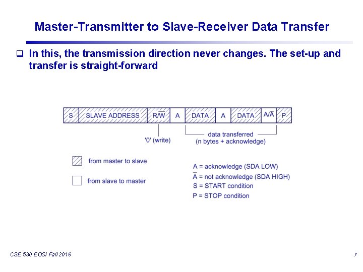 Master-Transmitter to Slave-Receiver Data Transfer q In this, the transmission direction never changes. The