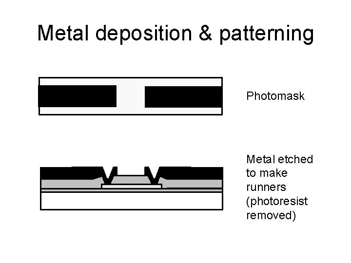 Metal deposition & patterning Photomask Metal etched to make runners (photoresist removed) Metal deposition & patterning Photomask Metal etched to make runners (photoresist removed)