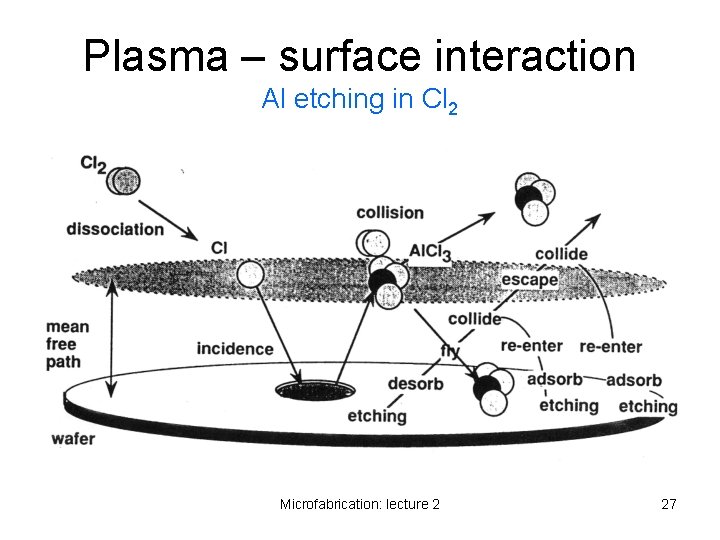 Plasma – surface interaction Al etching in Cl 2 Microfabrication: lecture 2 27 Plasma – surface interaction Al etching in Cl 2 Microfabrication: lecture 2 27