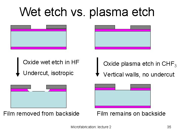 Wet etch vs. plasma etch Oxide wet etch in HF Oxide plasma etch in Wet etch vs. plasma etch Oxide wet etch in HF Oxide plasma etch in