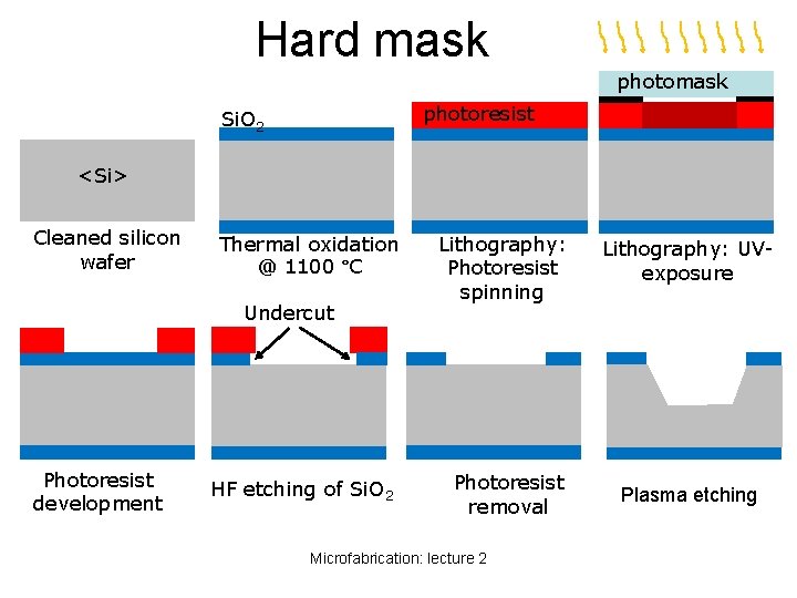 Hard mask photoresist Si. O 2 <Si> Cleaned silicon wafer Thermal oxidation @ 1100 Hard mask photoresist Si. O 2 <Si> Cleaned silicon wafer Thermal oxidation @ 1100