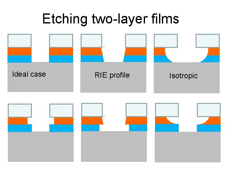 Etching two-layer films Ideal case RIE profile Isotropic Etching two-layer films Ideal case RIE profile Isotropic