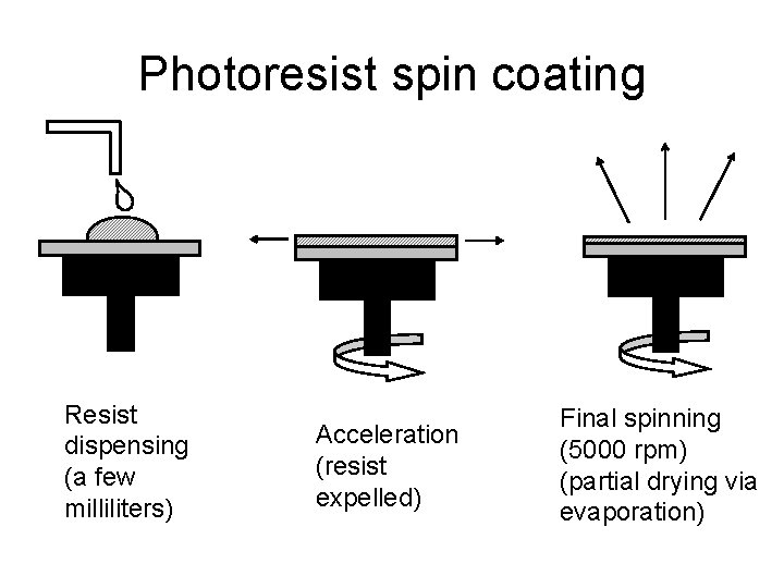 Photoresist spin coating Resist dispensing (a few milliliters) Acceleration (resist expelled) Final spinning (5000 Photoresist spin coating Resist dispensing (a few milliliters) Acceleration (resist expelled) Final spinning (5000