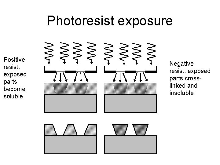 Photoresist exposure Positive resist: exposed parts become soluble Negative resist: exposed parts crosslinked and Photoresist exposure Positive resist: exposed parts become soluble Negative resist: exposed parts crosslinked and