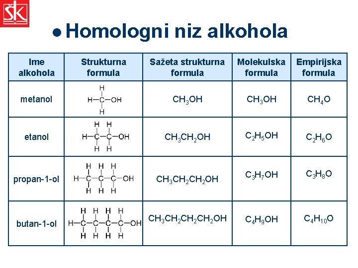 l Homologni Ime alkohola Strukturna formula niz alkohola Sažeta strukturna formula Molekulska formula Empirijska