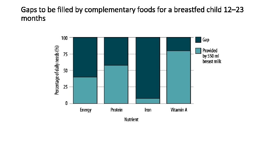 Gaps to be filled by complementary foods for a breastfed child 12– 23 months