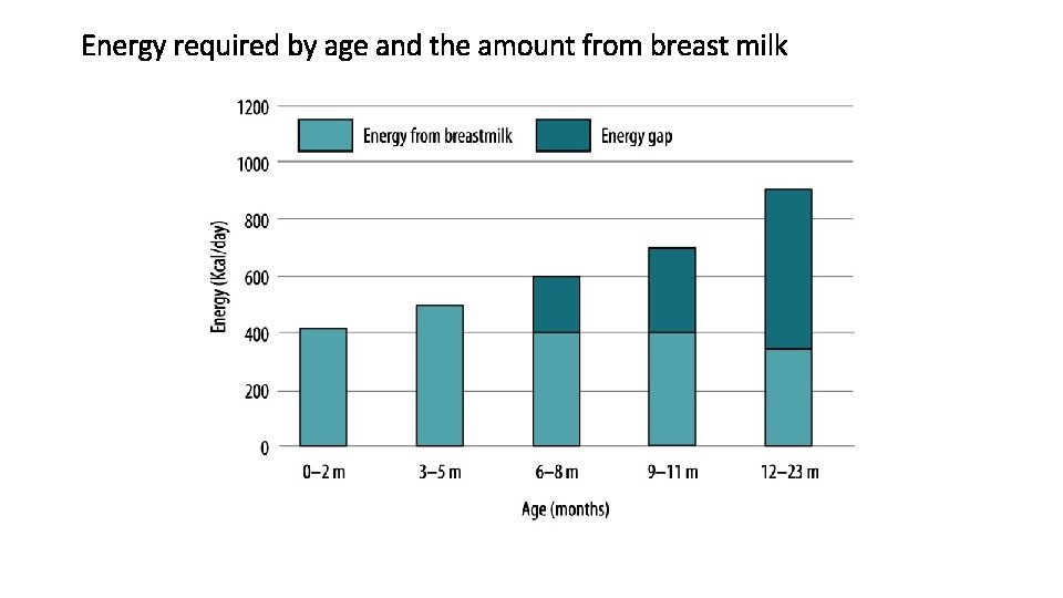 Energy required by age and the amount from breast milk 