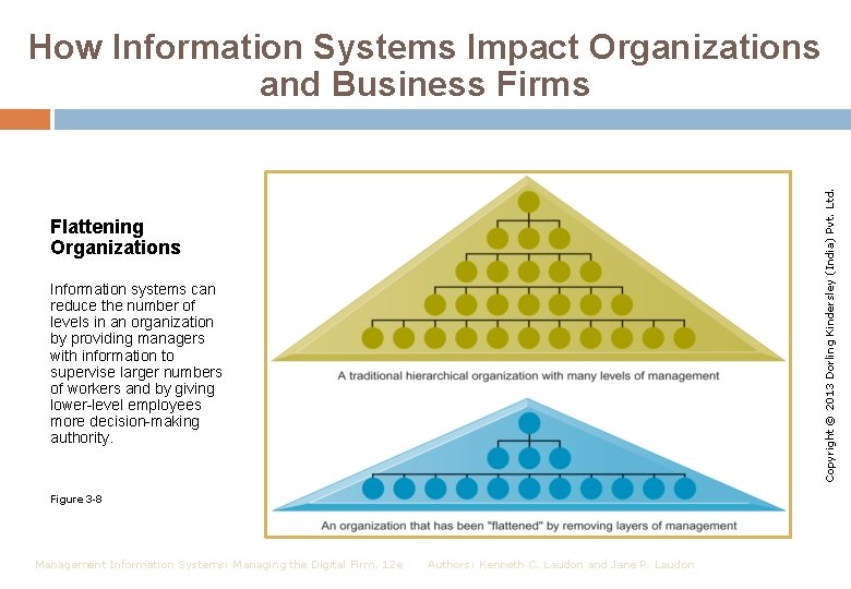 Copyright © 2013 Dorling Kindersley (India) Pvt. Ltd. How Information Systems Impact Organizations and