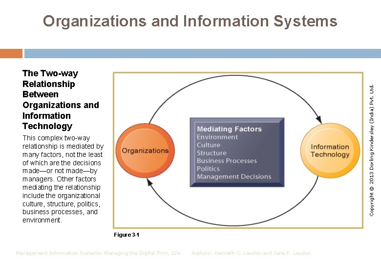Organizations and Information Systems Copyright © 2013 Dorling Kindersley (India) Pvt. Ltd. The Two-way