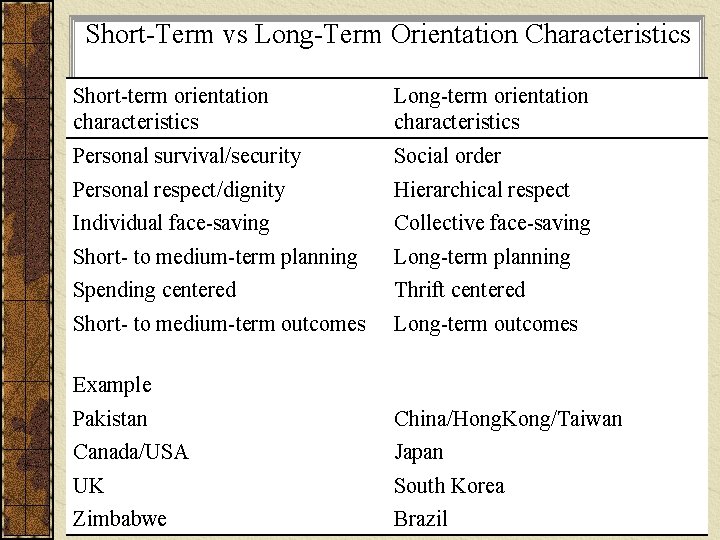Short-Term vs Long-Term Orientation Characteristics Short-term orientation characteristics Long-term orientation characteristics Personal survival/security Social