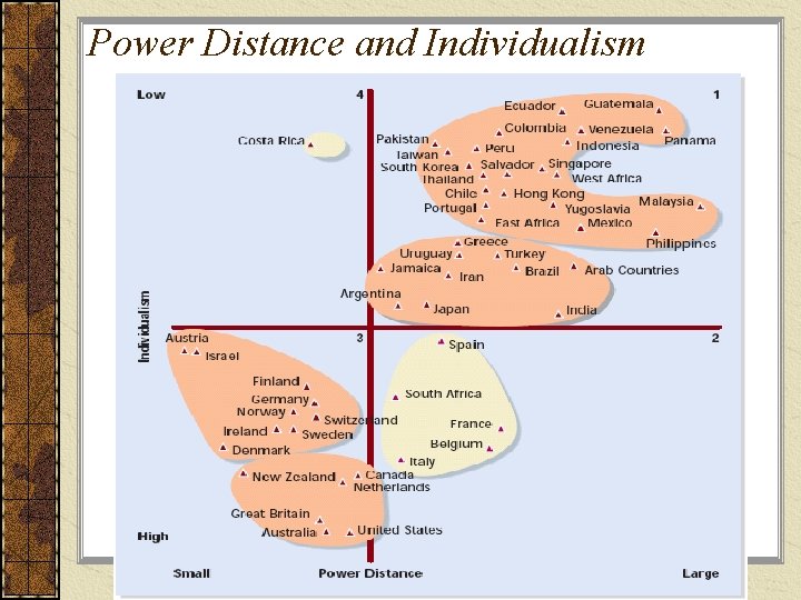 Power Distance and Individualism 