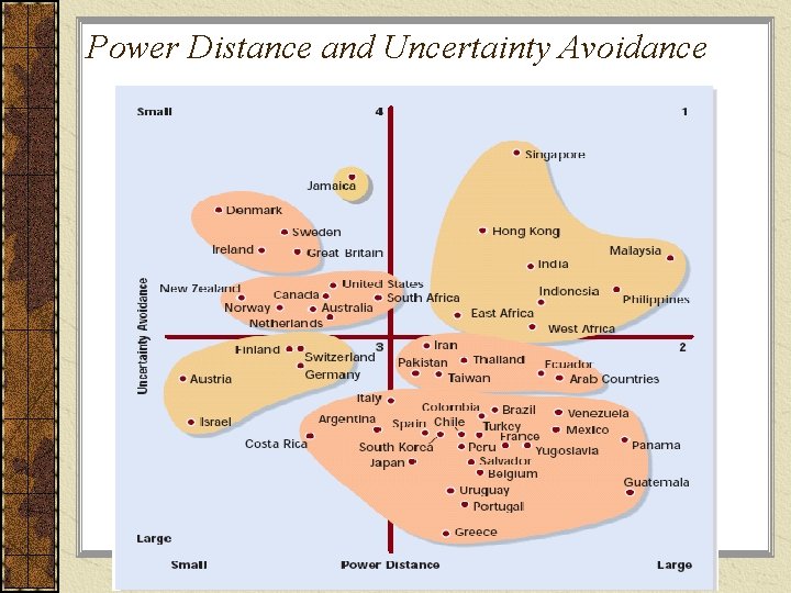 Power Distance and Uncertainty Avoidance 