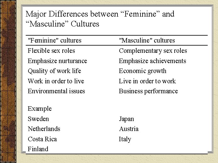 Major Differences between “Feminine” and “Masculine” Cultures "Feminine" cultures "Masculine" cultures Flexible sex roles