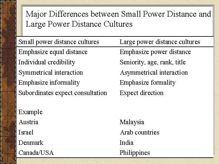 Major Differences between Small Power Distance and Large Power Distance Cultures Small power distance