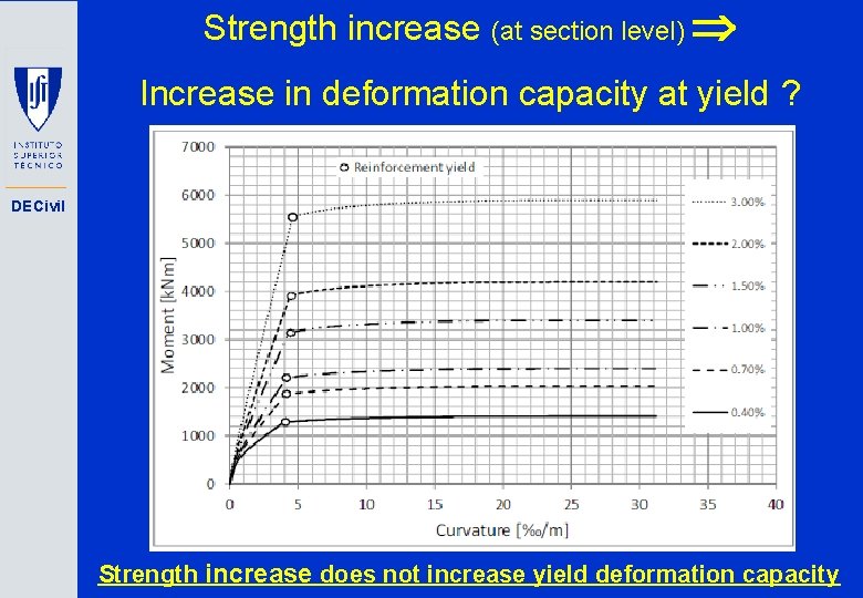 Strength increase (at section level) Increase in deformation capacity at yield ? DECivil Strength