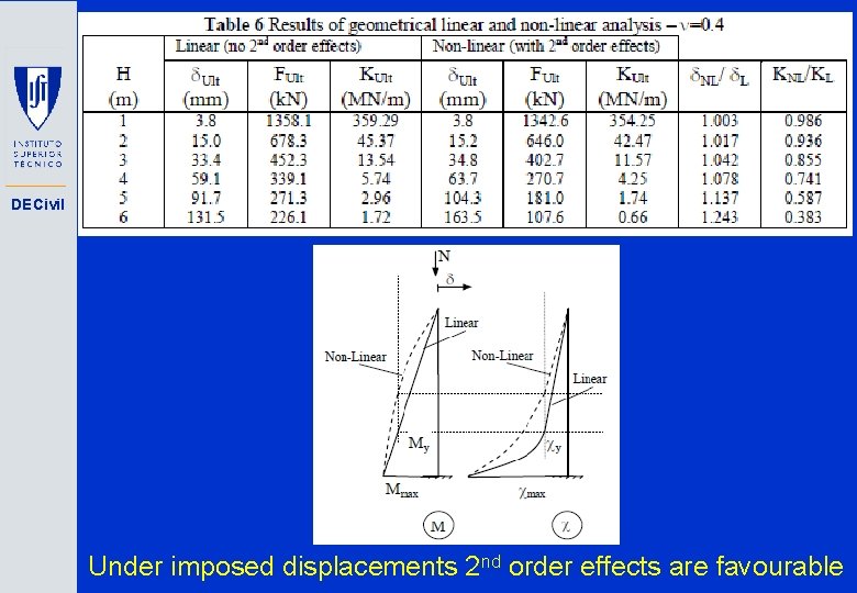 DECivil Under imposed displacements 2 nd order effects are favourable 