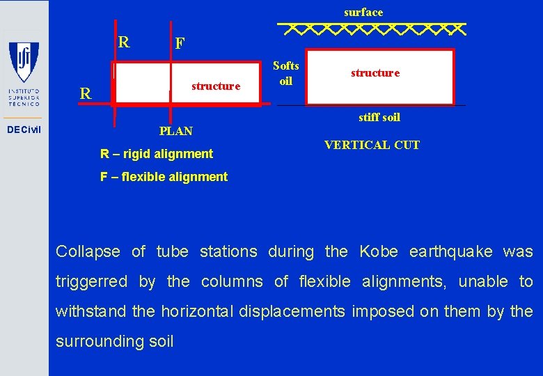 surface R F structure. R R Softs oil structure stiff soil DECivil PLAN R