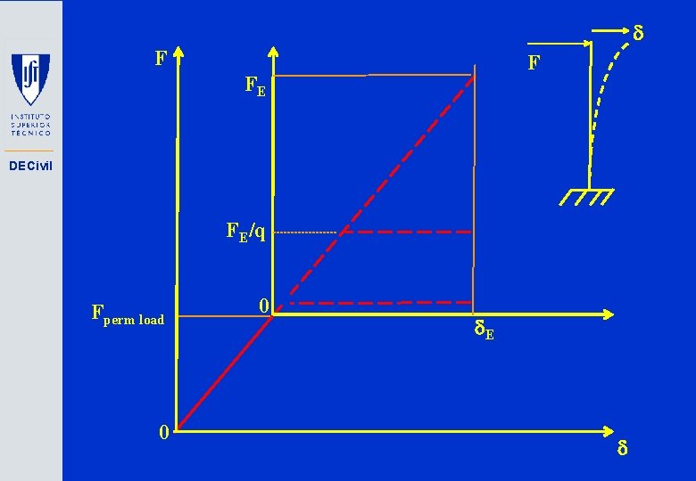  F F FE DECivil FE/q Fperm load 0 0 E 