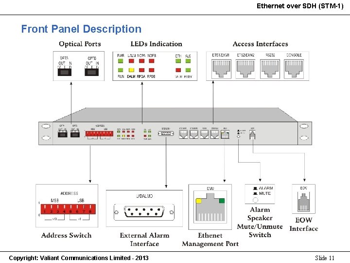 Ethernet over SDH (STM-1) Front Panel Description Copyright: Valiant Communications Limited - 2013 Slide