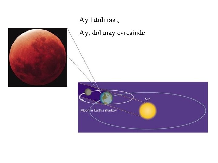 Ay tutulması, Ay, dolunay evresinde 