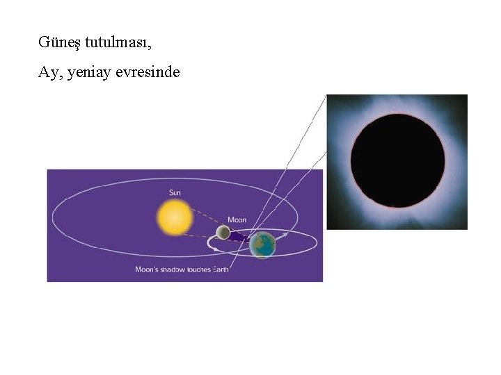 Güneş tutulması, Ay, yeniay evresinde 