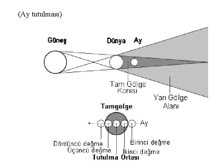 (Ay tutulması) 