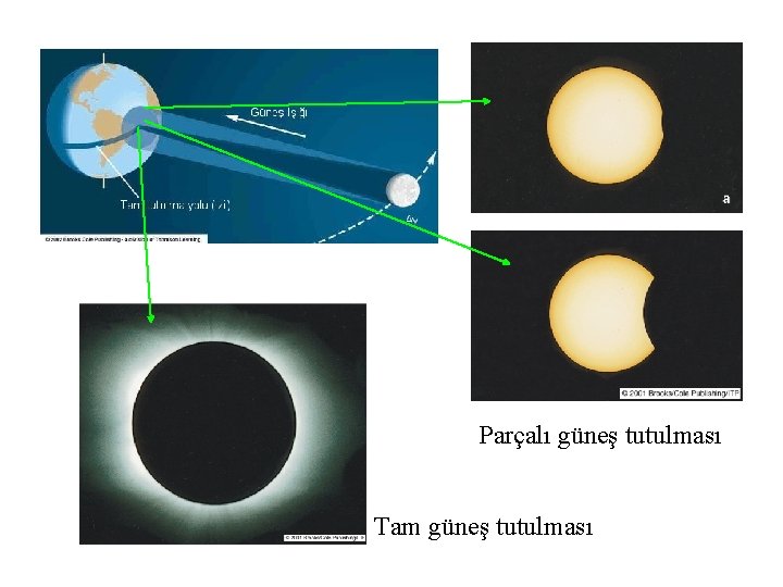 Parçalı güneş tutulması Tam güneş tutulması 