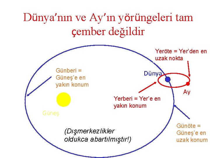 Dünya’nın ve Ay’ın yörüngeleri tam çember değildir Yeröte = Yer’den en uzak nokta Günberi