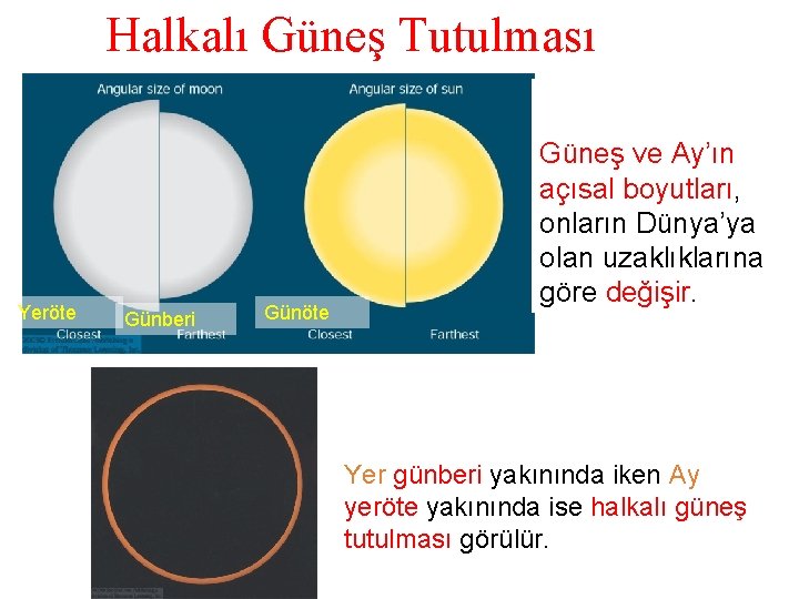 Halkalı Güneş Tutulması Yeröte Günberi Günöte Güneş ve Ay’ın açısal boyutları, onların Dünya’ya olan