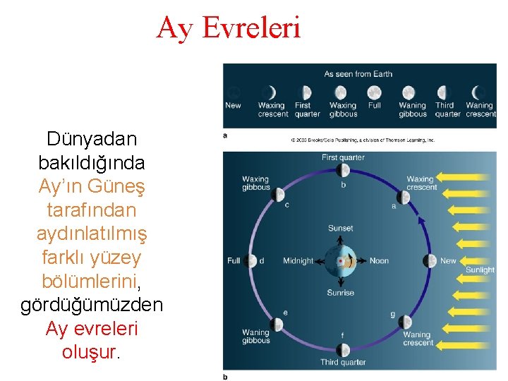 Ay Evreleri Dünyadan bakıldığında Ay’ın Güneş tarafından aydınlatılmış farklı yüzey bölümlerini, gördüğümüzden Ay evreleri