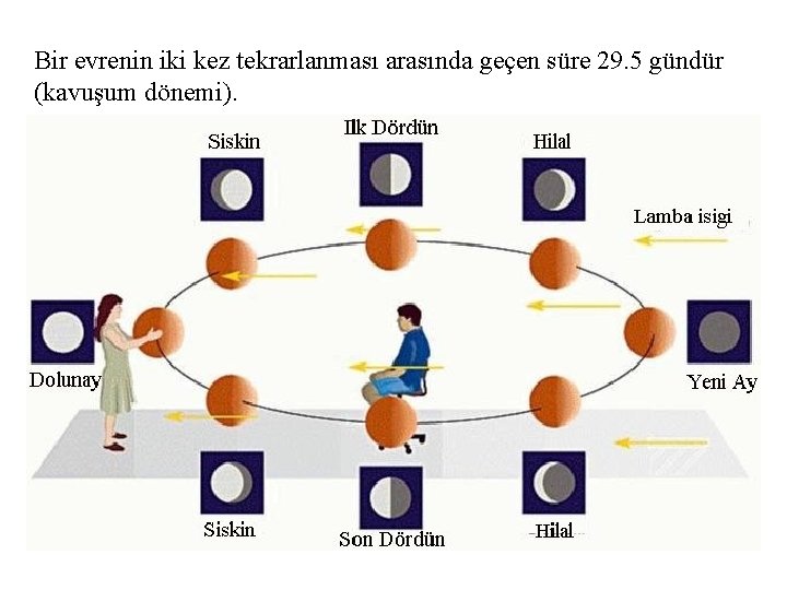 Bir evrenin iki kez tekrarlanması arasında geçen süre 29. 5 gündür (kavuşum dönemi). 