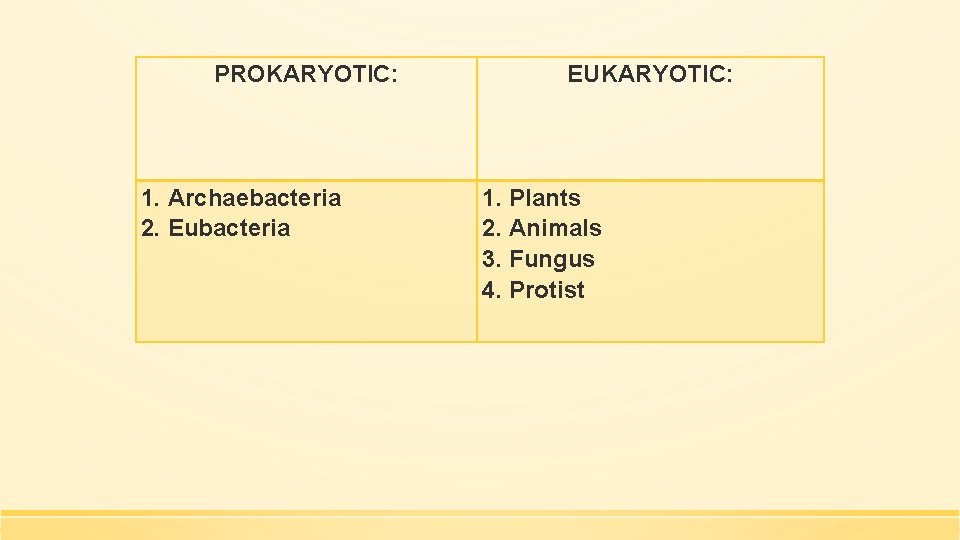 PROKARYOTIC: 1. Archaebacteria 2. Eubacteria EUKARYOTIC: 1. Plants 2. Animals 3. Fungus 4. Protist
