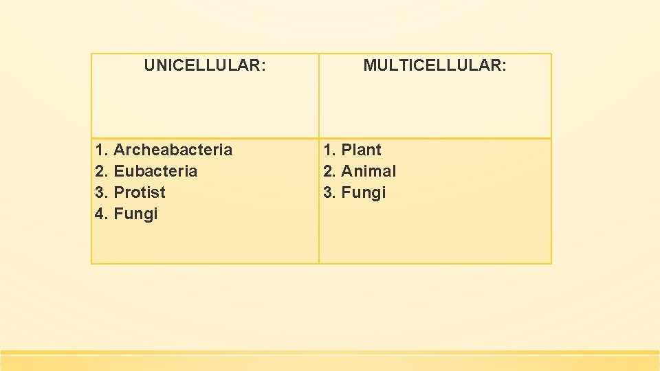 UNICELLULAR: 1. Archeabacteria 2. Eubacteria 3. Protist 4. Fungi MULTICELLULAR: 1. Plant 2. Animal