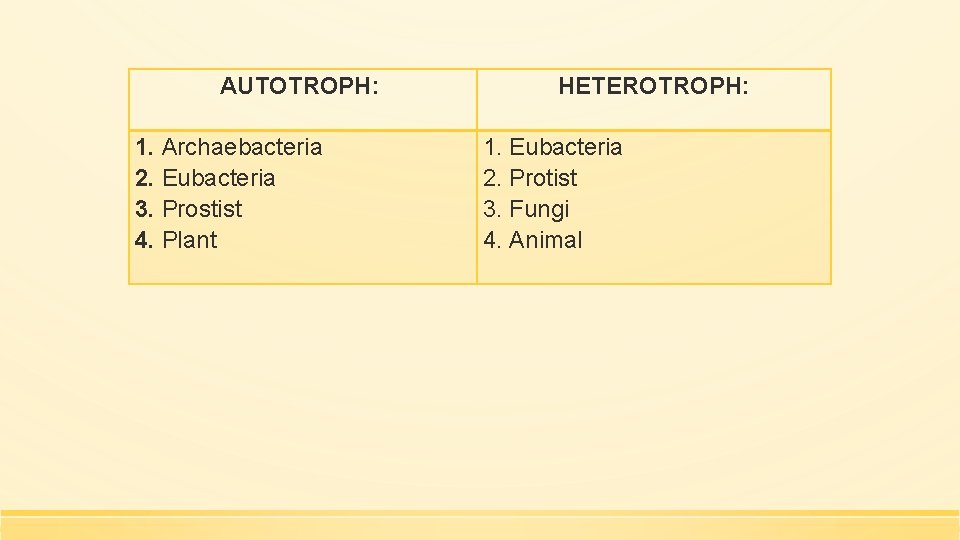 AUTOTROPH: 1. Archaebacteria 2. Eubacteria 3. Prostist 4. Plant HETEROTROPH: 1. Eubacteria 2. Protist