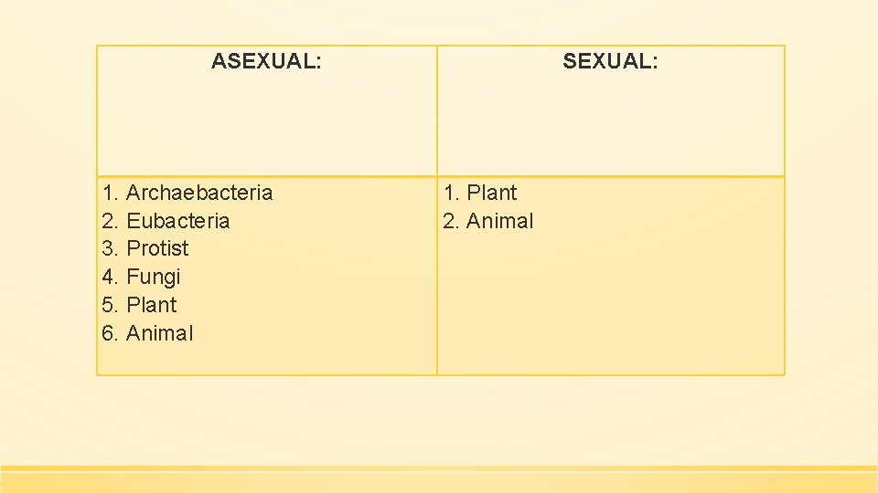 ASEXUAL: 1. Archaebacteria 2. Eubacteria 3. Protist 4. Fungi 5. Plant 6. Animal SEXUAL: