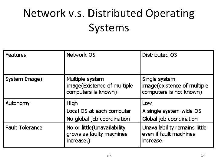 Network v. s. Distributed Operating Systems Features Network OS Distributed OS System Image) Multiple