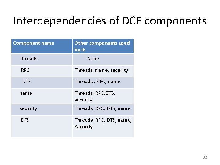 Interdependencies of DCE components Component name Threads Other components used by it None RPC