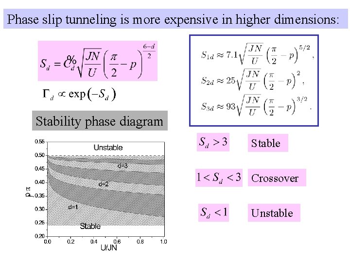 Phase slip tunneling is more expensive in higher dimensions: Stability phase diagram Stable Crossover