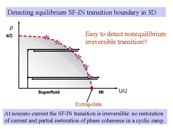 Detecting equilibrium SF-IN transition boundary in 3 D. p Easy to detect nonequilibrium irreversible