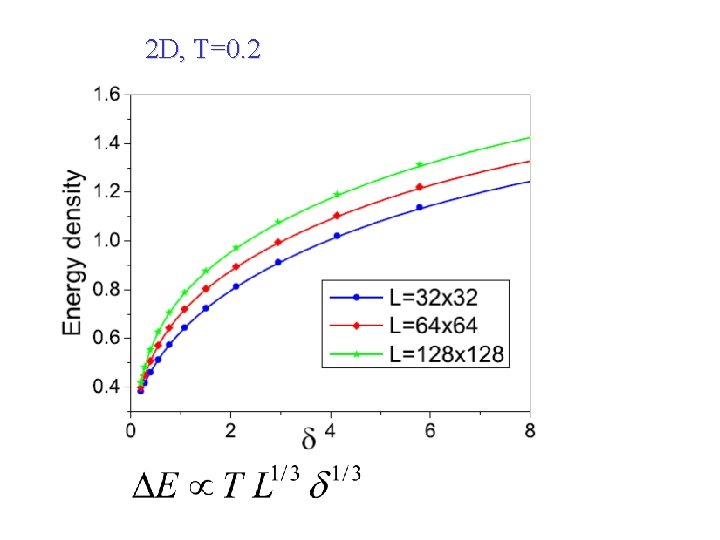 2 D, T=0. 2 