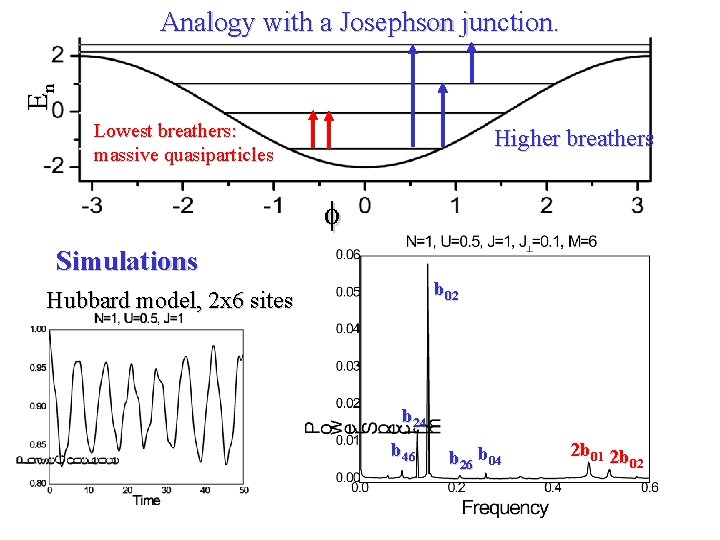 En Analogy with a Josephson junction. Lowest breathers: massive quasiparticles Higher breathers f Simulations