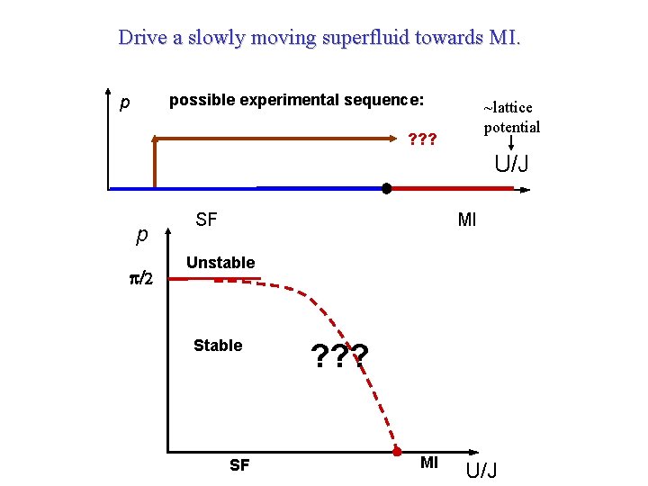 Drive a slowly moving superfluid towards MI. possible experimental sequence: p ~lattice potential ?