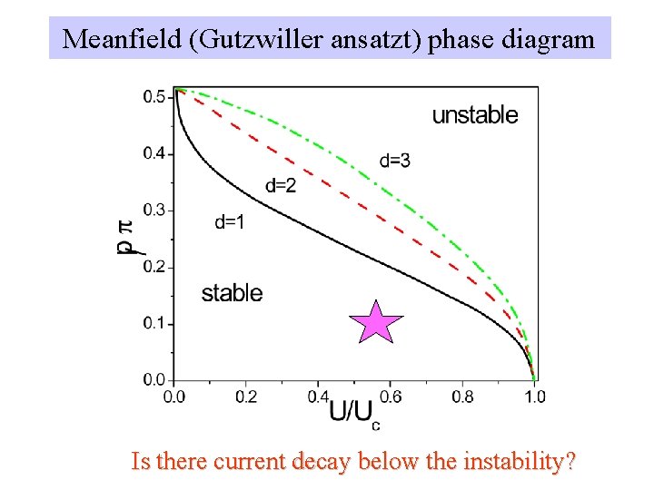 Meanfield (Gutzwiller ansatzt) phase diagram Is there current decay below the instability? 