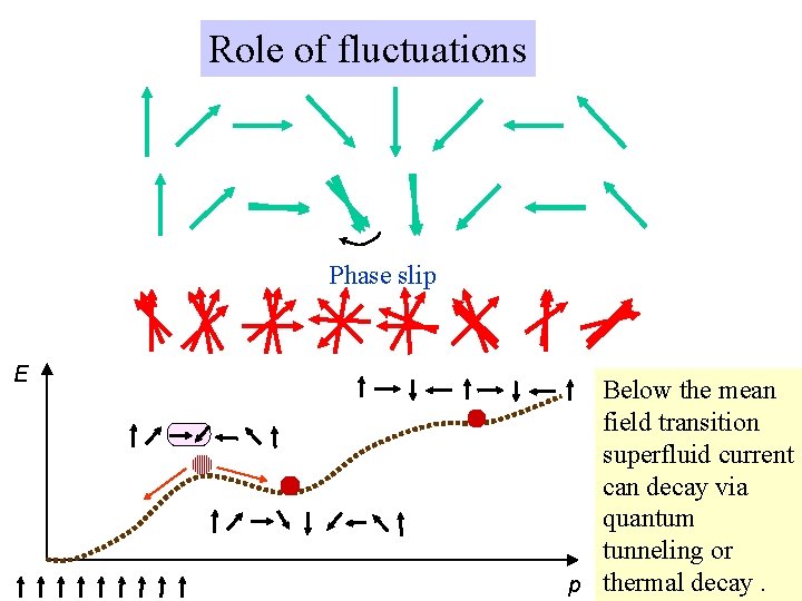 Role of fluctuations Phase slip E Below the mean field transition superfluid current can